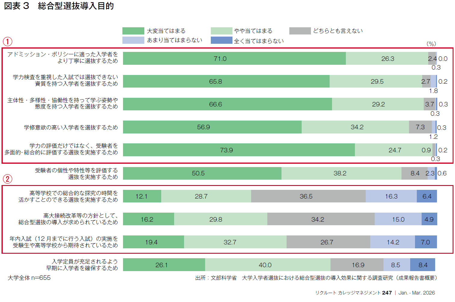 図表3　総合型選抜導入目的