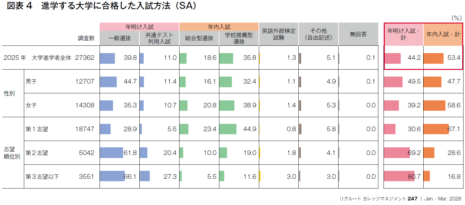 図表4　進学する大学に合格した入試方法（SA）