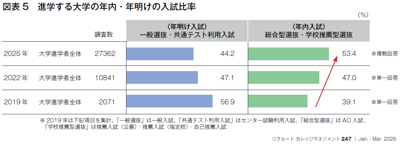 図表5　進学する大学の年内・年明けの入試比率
