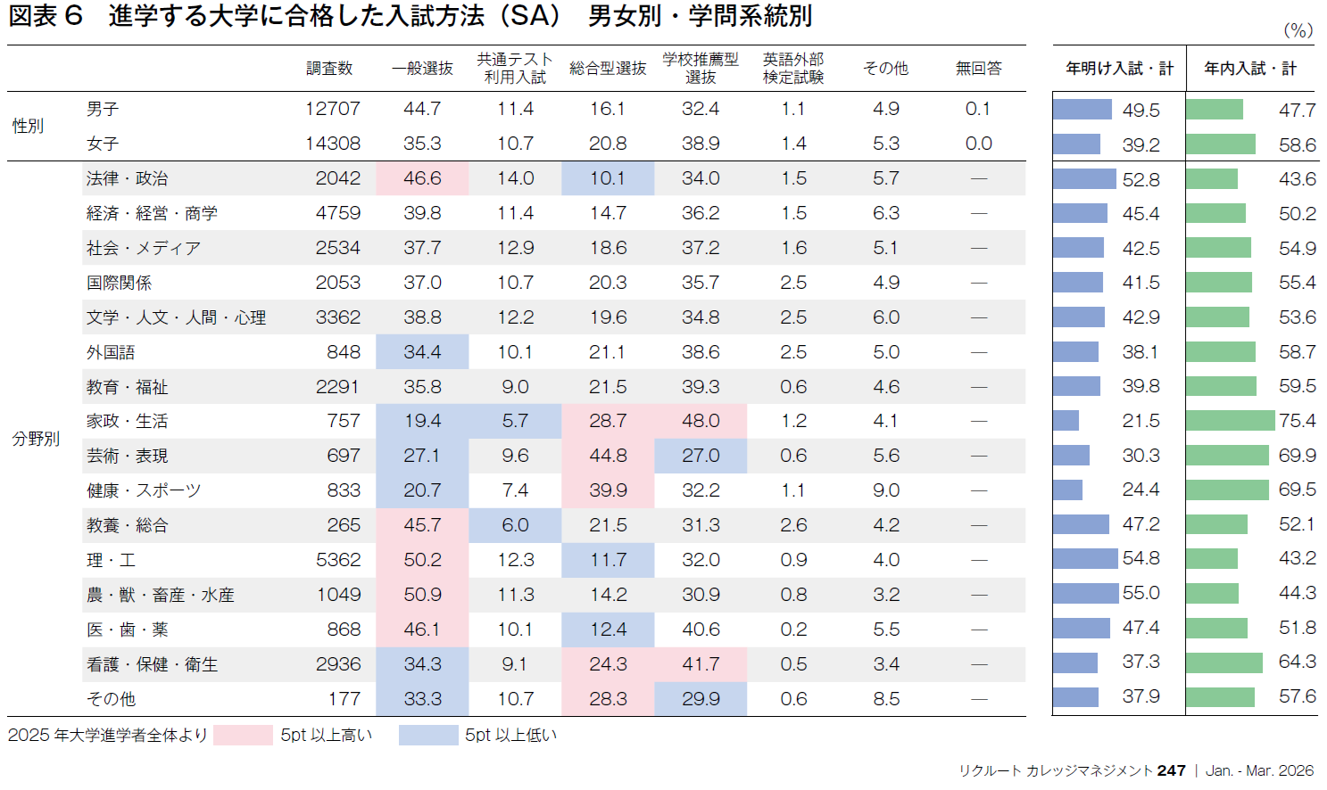 図表6　進学する大学に合格した入試方法（SA）　男女別・学問系統別