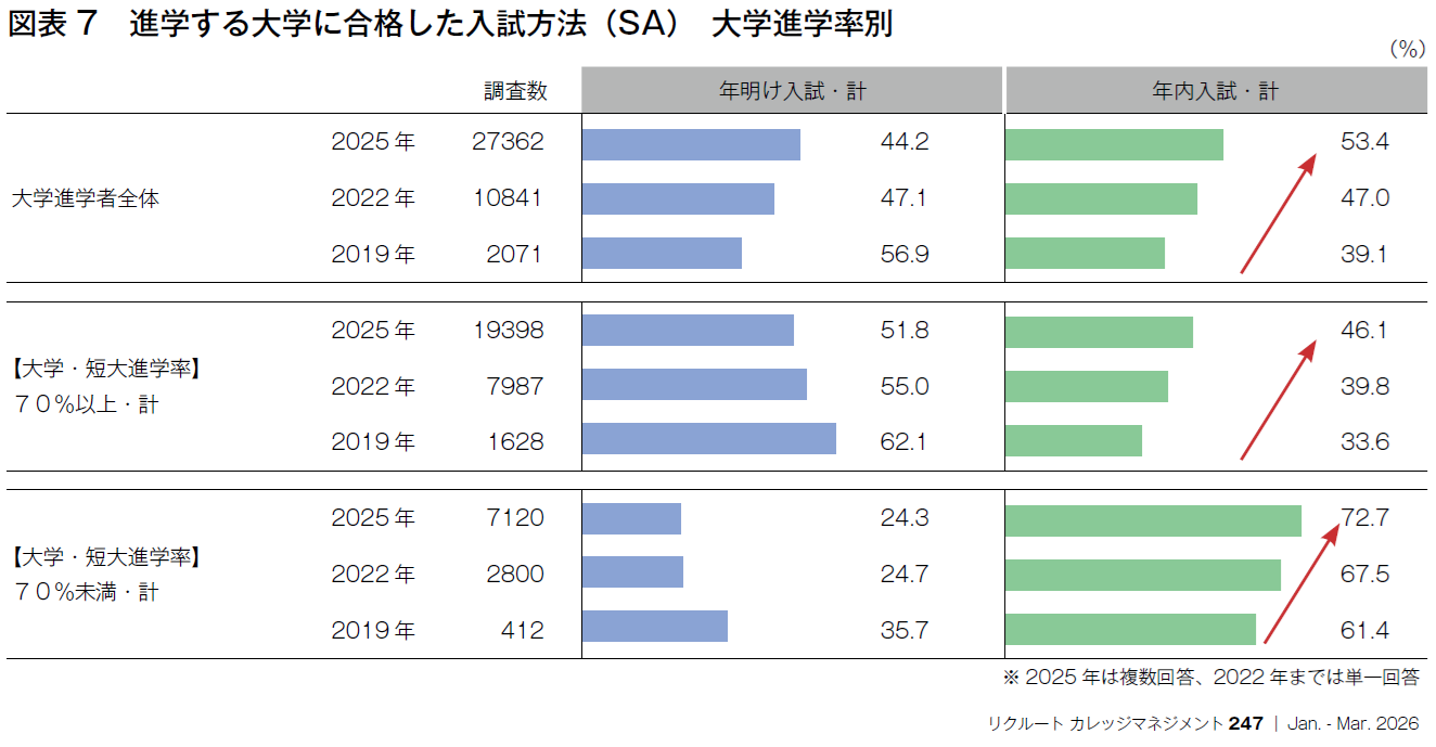 図表7　進学する大学に合格した入試方法（SA）　大学進学率別