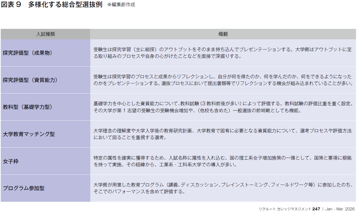 図表9　多様化する総合型選抜例 ※編集部作成