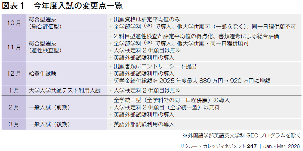 図表1　今年度入試の変更点一覧