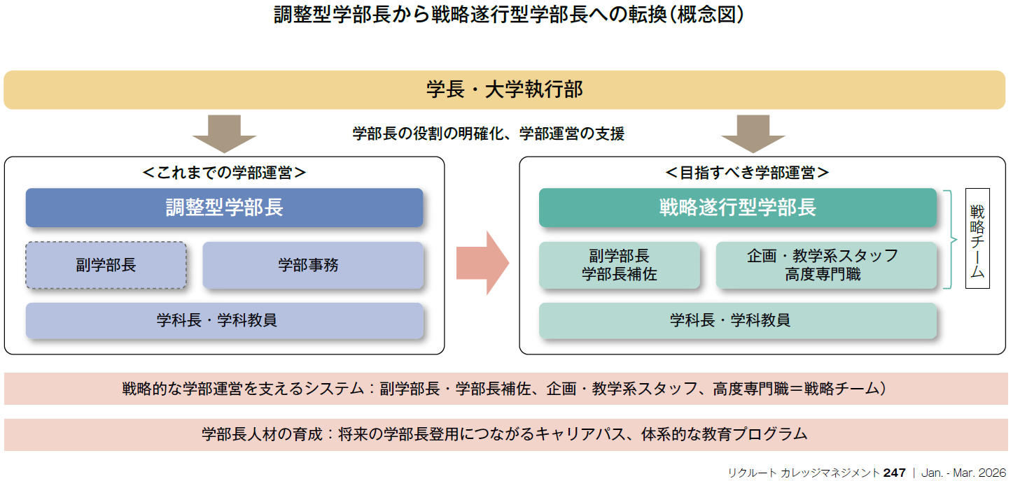 調整型学部長から戦略遂行型学部長への転換（概念図）