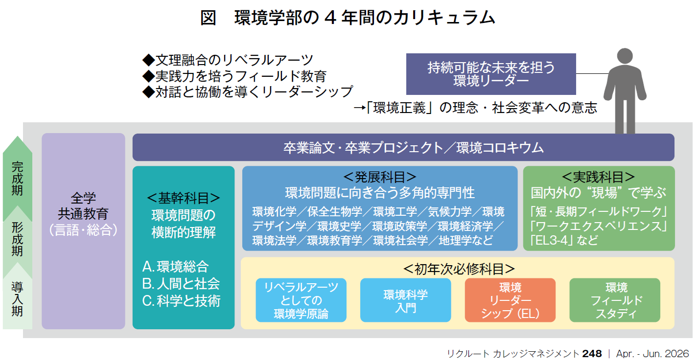 図　環境学部の4 年間のカリキュラム