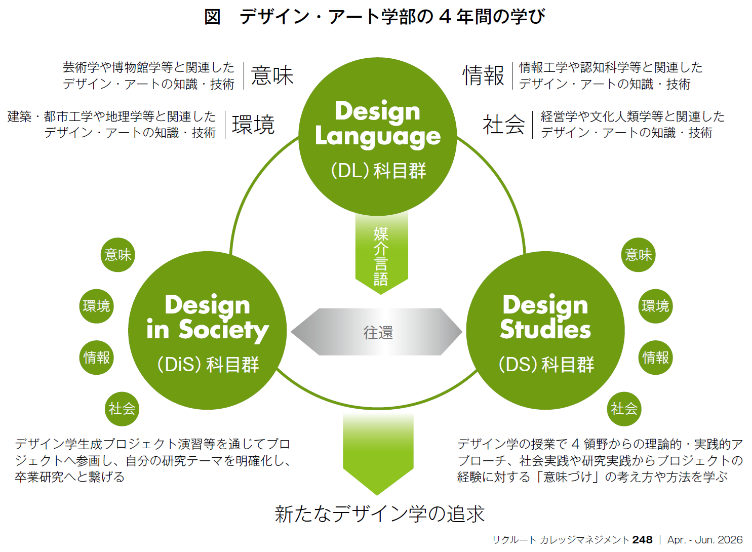 図　デザイン・アート学部の4年間の学び