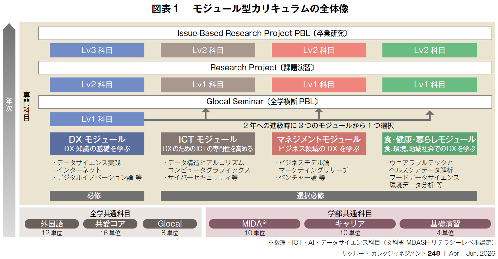 図表1 モジュール型カリキュラムの全体像