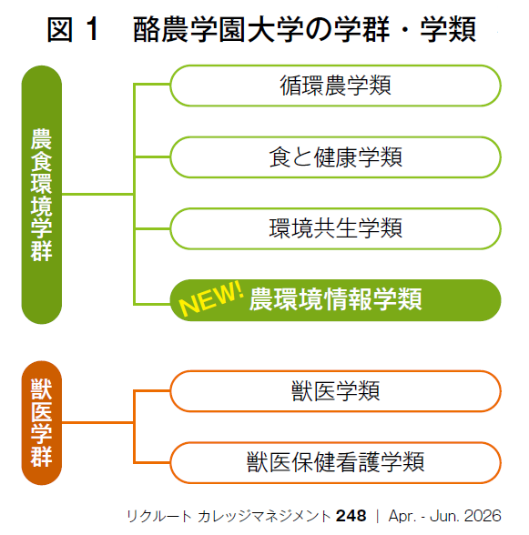 図1　酪農学園大学の学群・学類