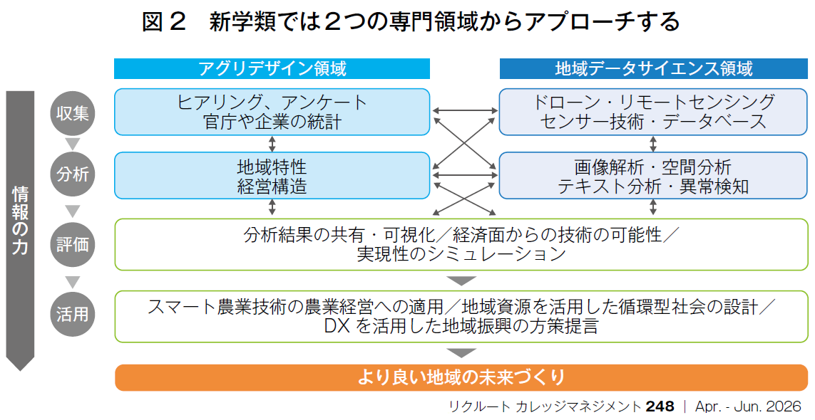 図2　新学類では2つの専門領域からアプローチする