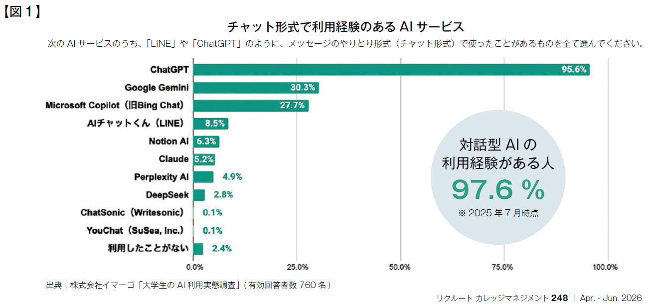 図1　チャット形式で利⽤経験のあるAIサービス