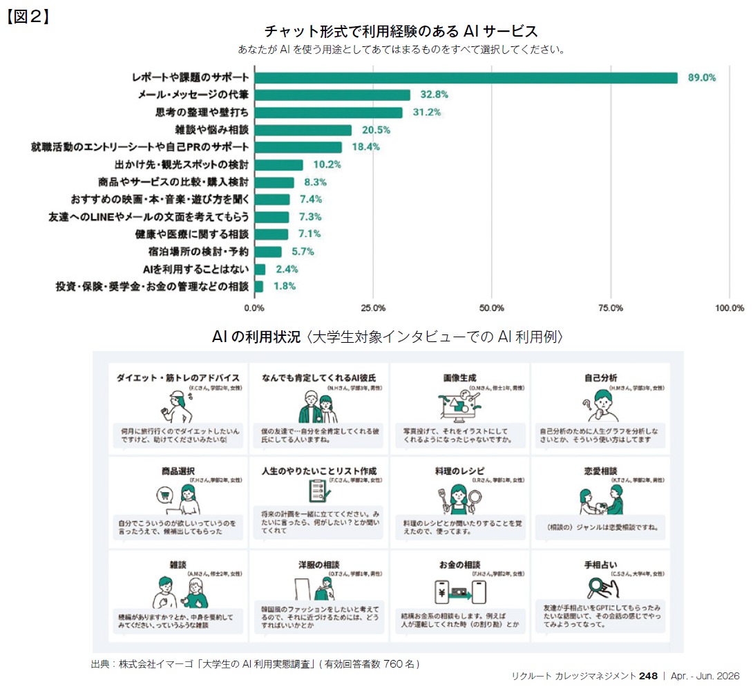 図2　チャット形式で利⽤経験のあるAIサービス、AIの利⽤状況〈⼤学⽣対象インタビューでのAI利⽤例〉