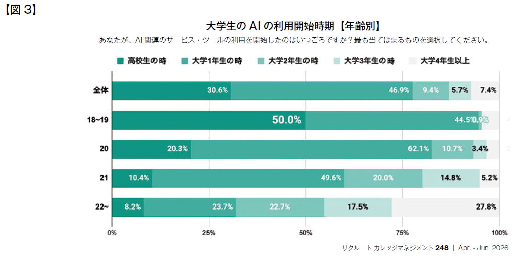 図2　⼤学⽣のAIの利⽤開始時期【年齢別】