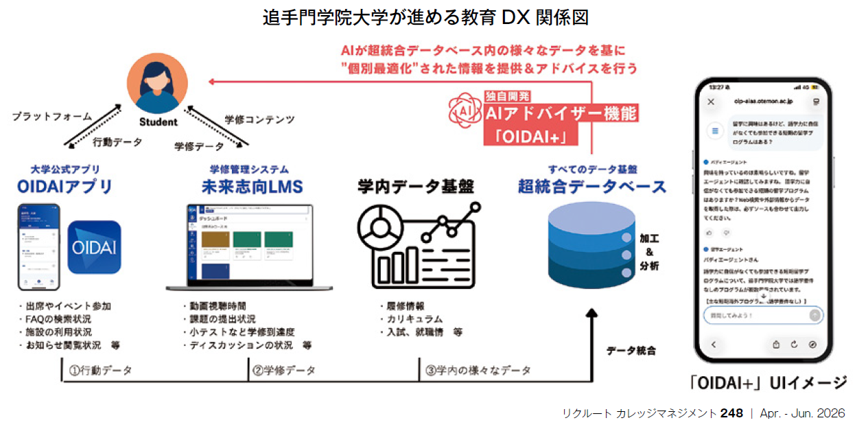 追手門学院大学が進める教育DX関係図