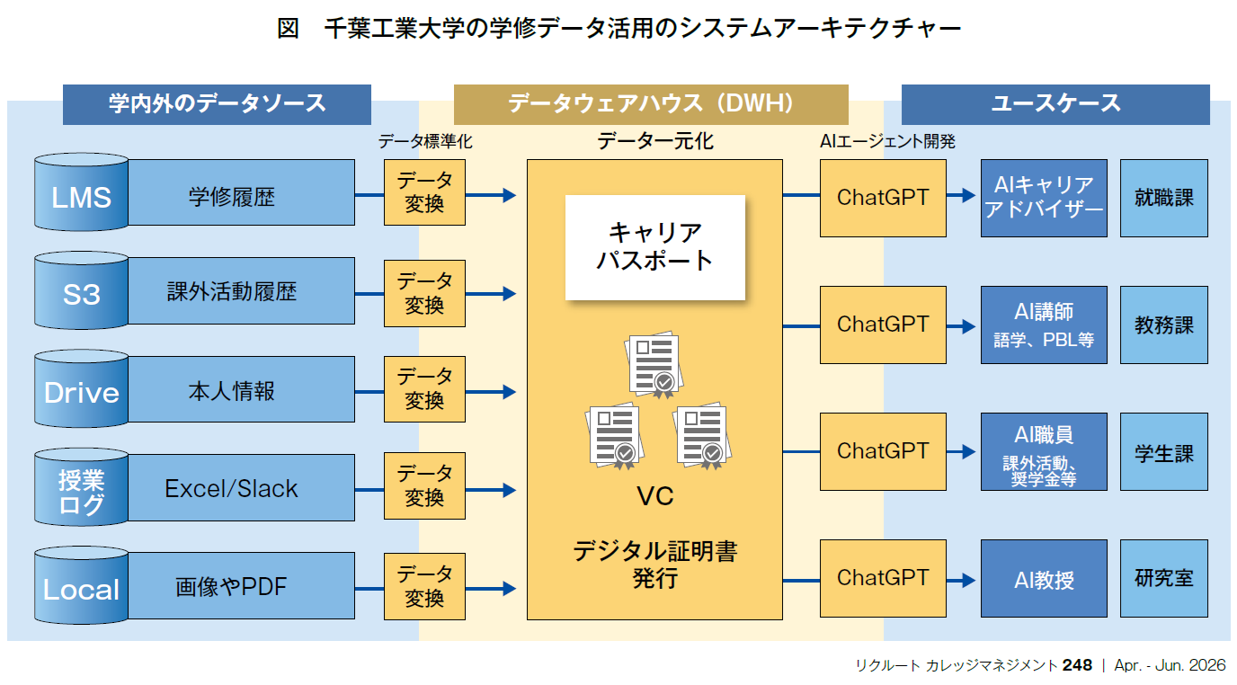 図　千葉工業大学の学修データ活用のシステムアーキテクチャー