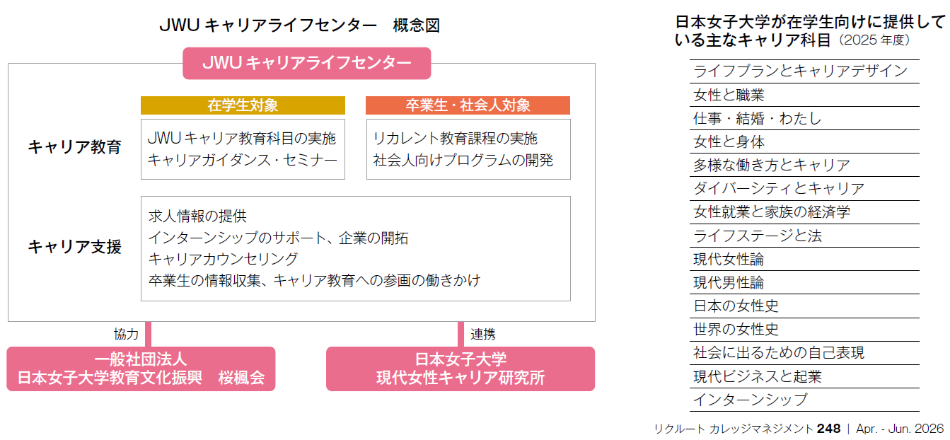 JWU キャリアライフセンター　概念図