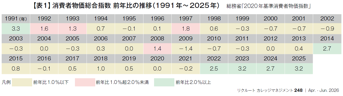 【表1】消費者物価総合指数 前年比の推移（1991年〜2025年）