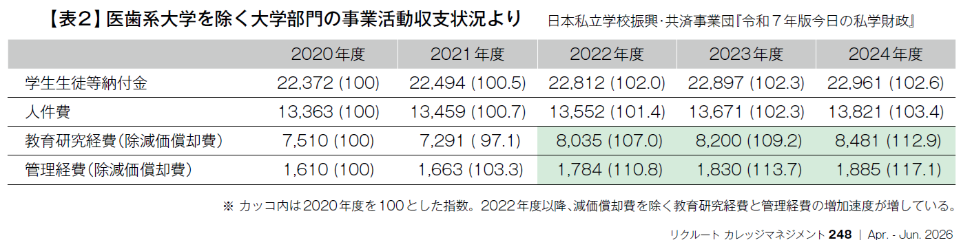 【表2】医歯系大学を除く大学部門の事業活動収支状況より
