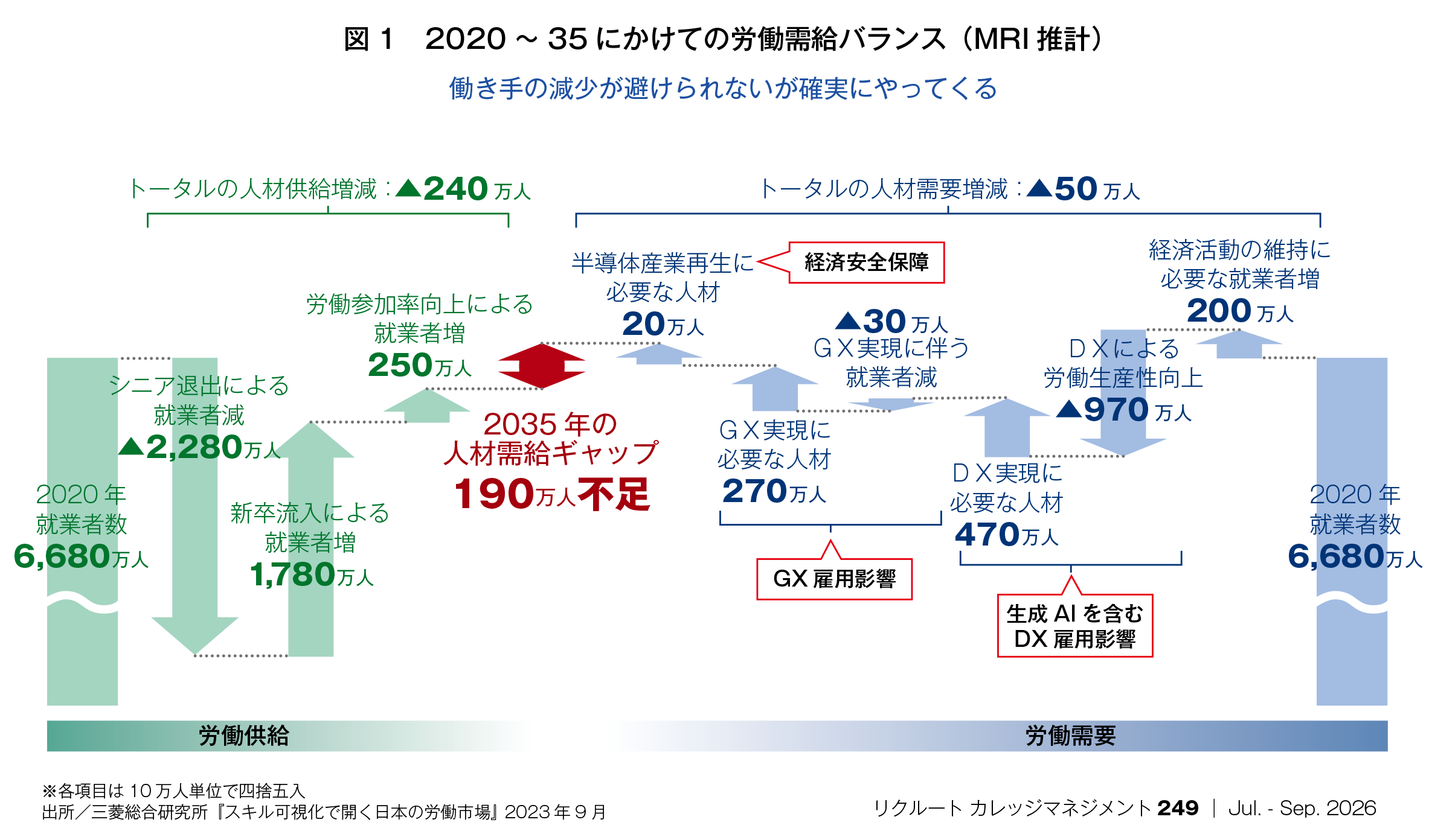 図1：2020～35にかけての労働需給バランス（MRI推計）／働き手の減少が避けられないが確実にやってくる