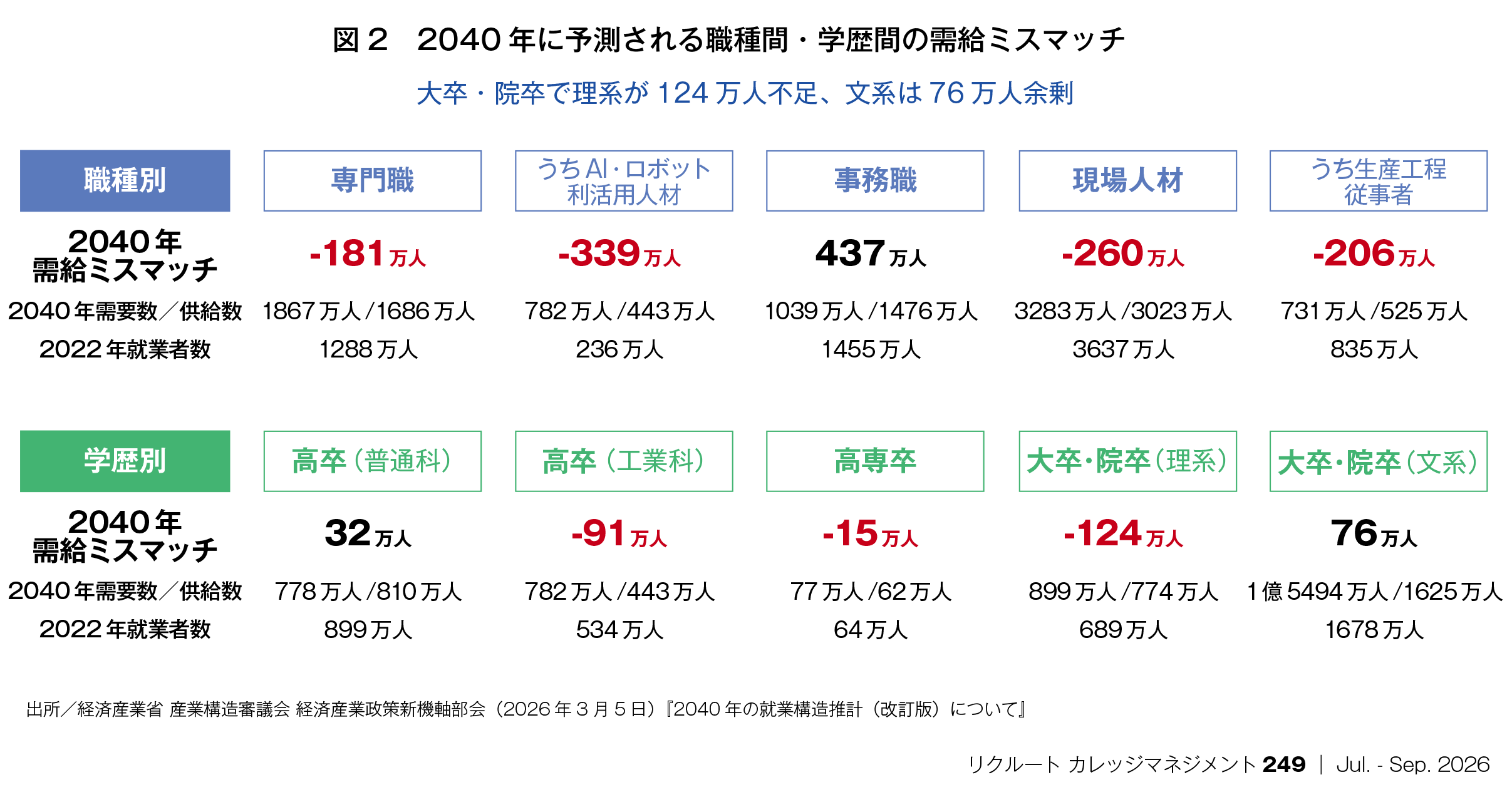図2：2040 年に予測される職種間・学歴間の需給ミスマッチ／大卒・院卒で理系が124万人不足、文系は76万人余剰