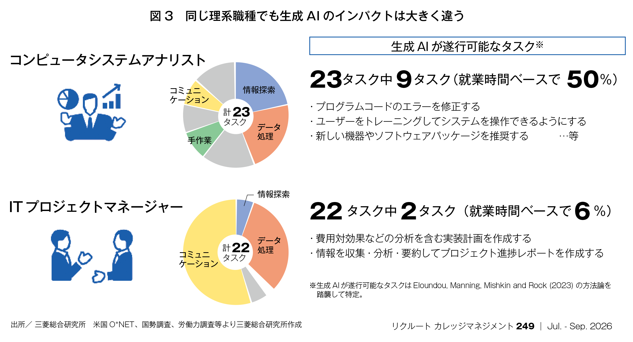 図3：同じ理系職種でも生成AIのインパクトは大きく違う