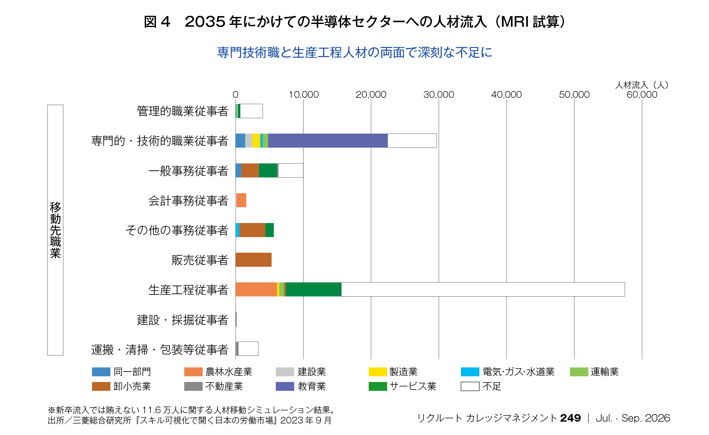 図4：2035年にかけての半導体セクターへの人材流入（MRI試算）／専門技術職と生産工程人材の両面で深刻な不足に
