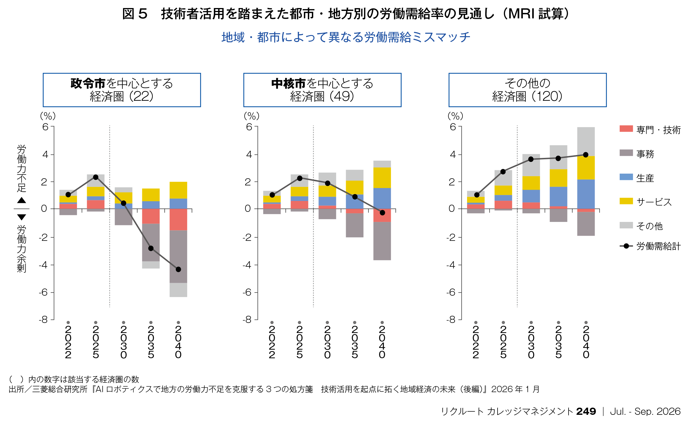 図5：技術者活用を踏まえた都市・地方別の労働需給率の見通し（MRI試算）／地域・都市によって異なる労働需給ミスマッチ