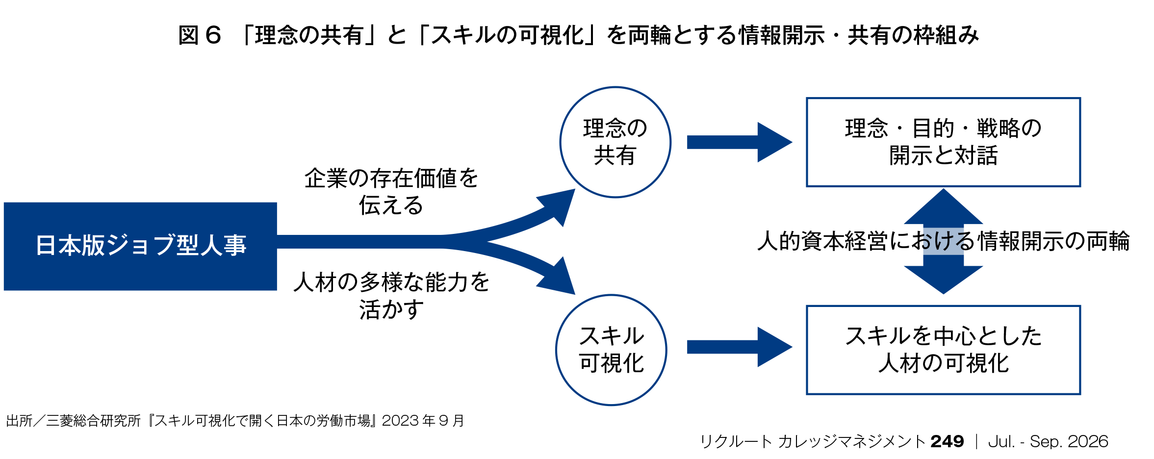 図6：「理念の共有」と「スキルの可視化」を両輪とする情報開示・共有の枠組み