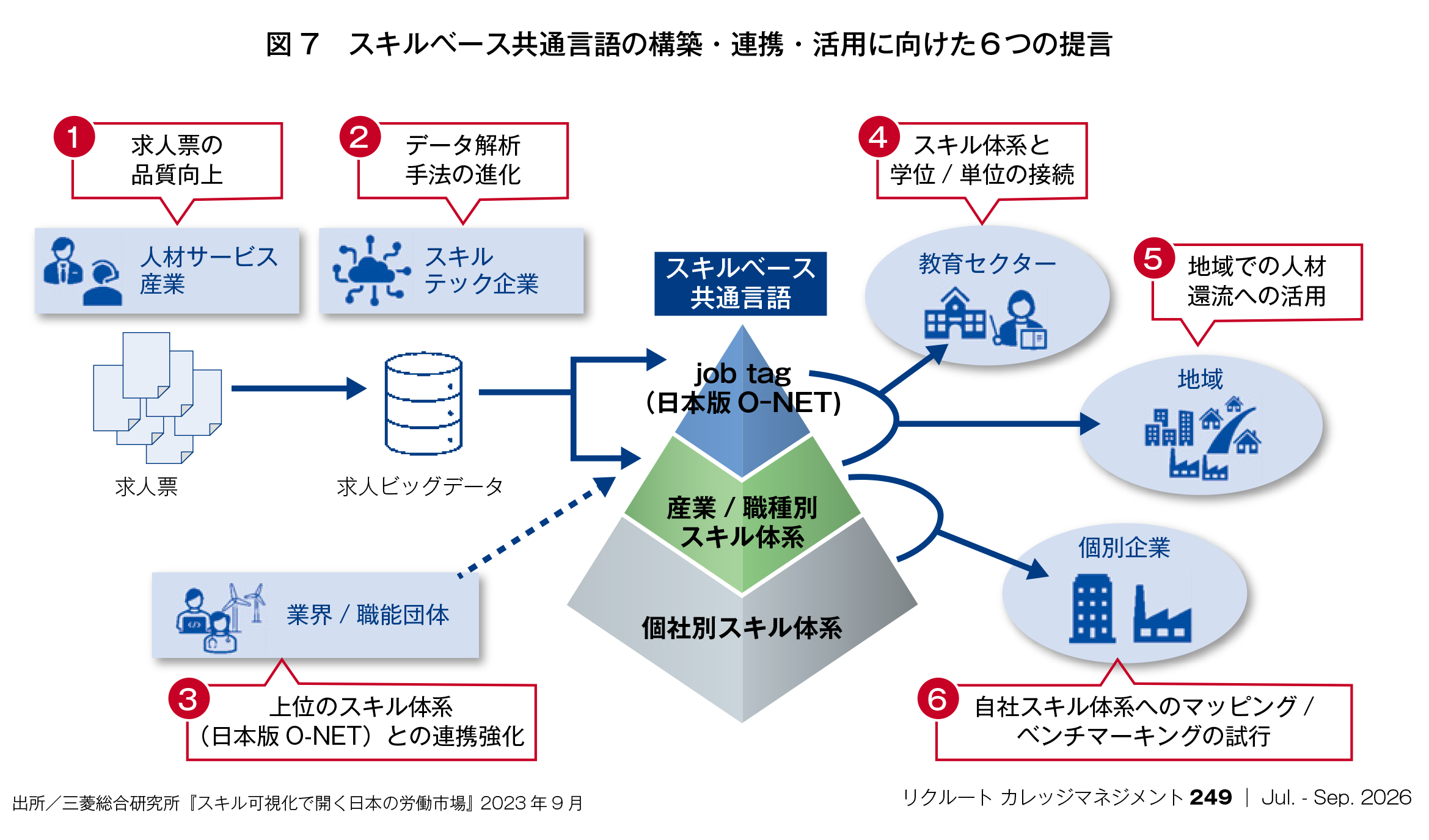 図7：スキルベース共通言語の構築・連携・活用に向けた６つの提言
