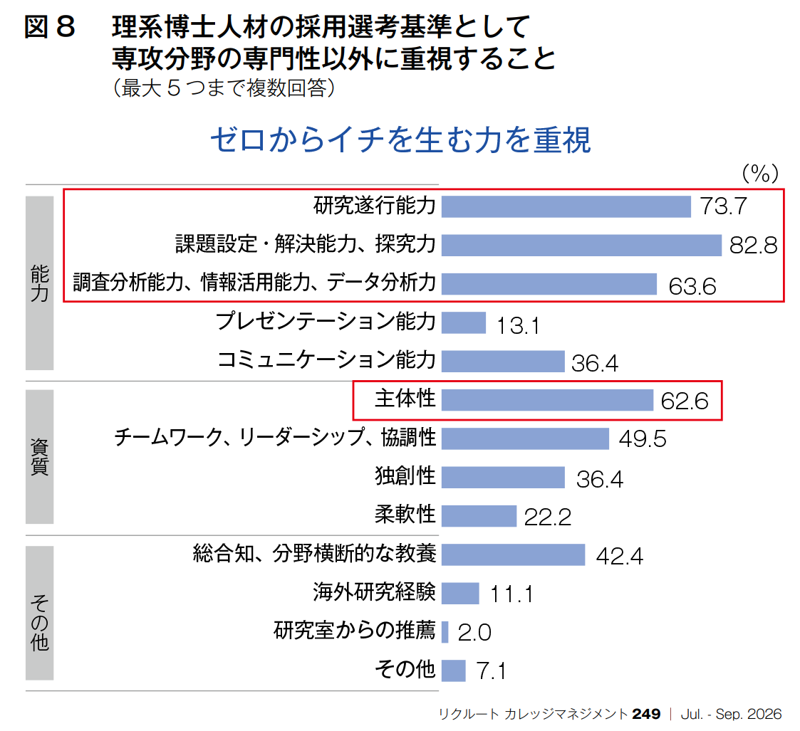 図8：理系博士人材の採用選考基準として専攻分野の専門性以外に重視すること（最大5つまで複数回答）／ゼロからイチを生む力を重視