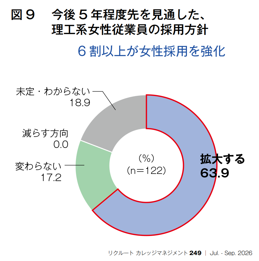 図9：今後5年程度先を見通した、理工系女性従業員の採用方針／6割以上が女性採用を強化
