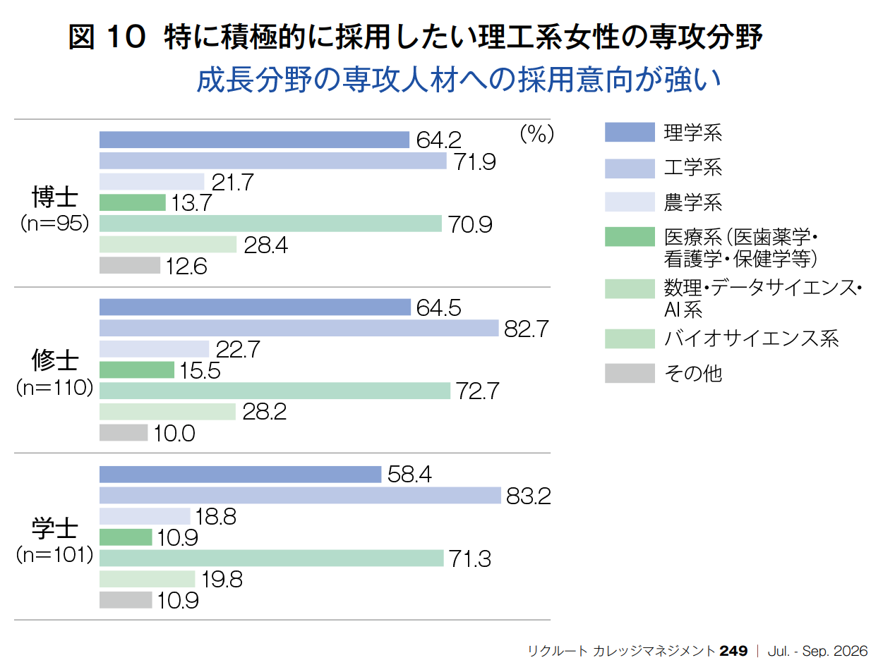図10：特に積極的に採用したい理工系女性の専攻分野／成長分野の専攻人材への採用意向が強い
