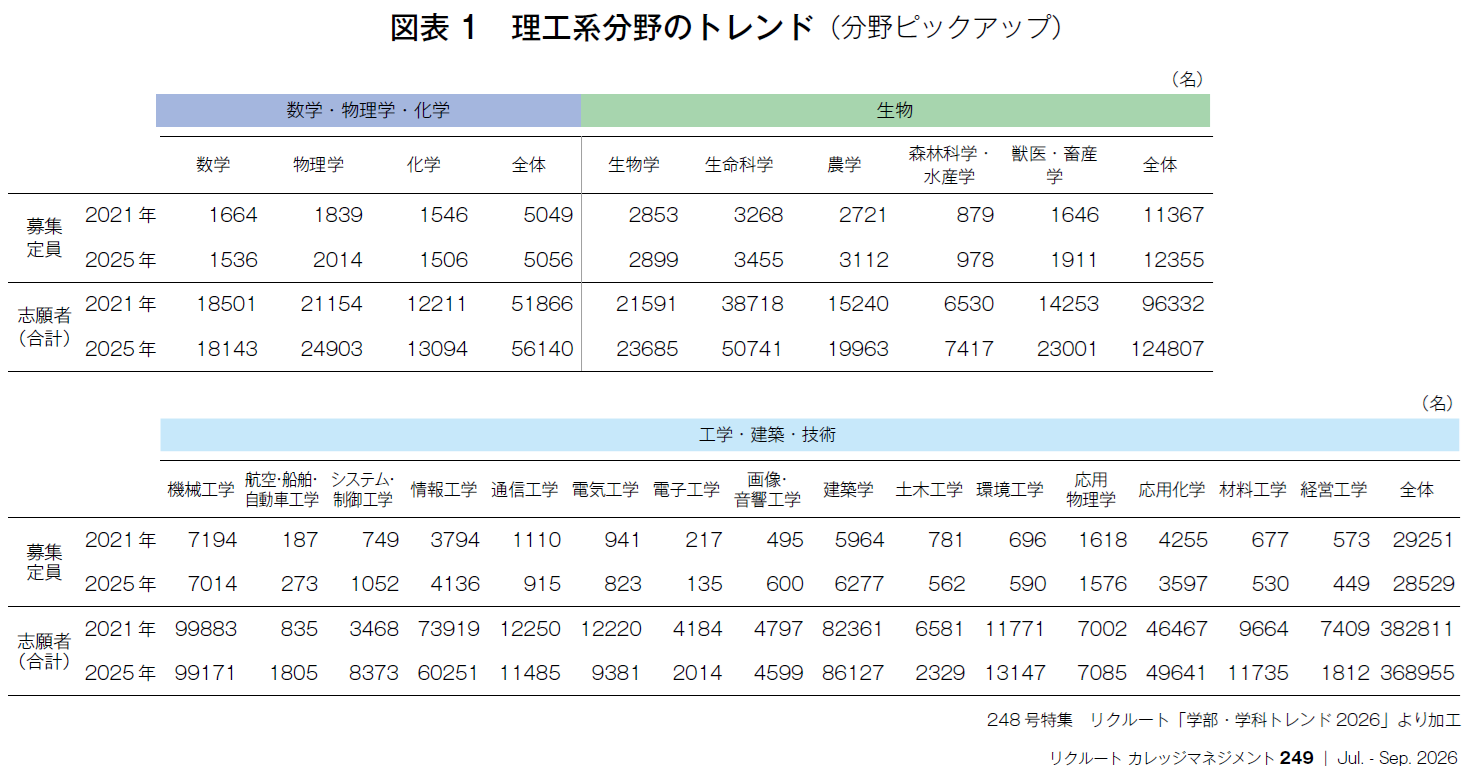 図表1 理工系分野のトレンド(分野ピックアップ)