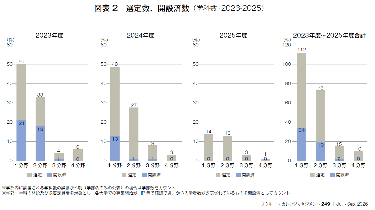図表2 選定数、開設済数(学科数・2023-2025)