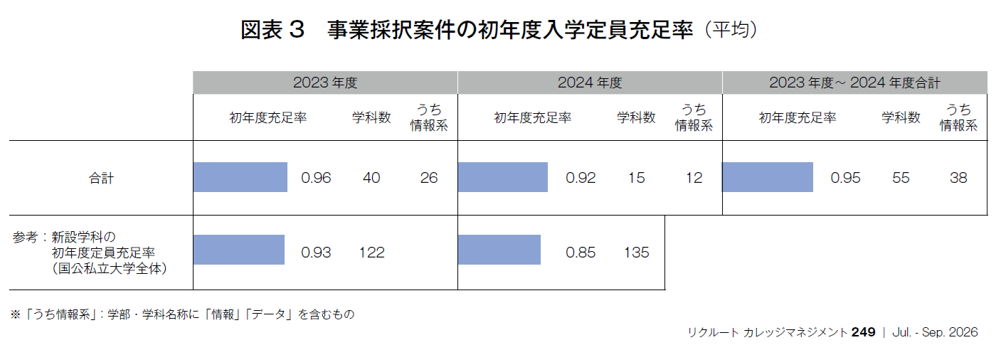 図表3 事業採択案件の初年度入学定員充足率(平均)