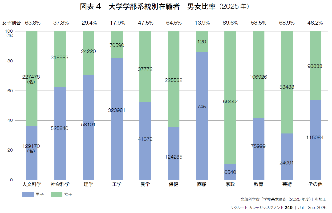 図表4 大学学部系統別在籍者 男女比率(2025年)