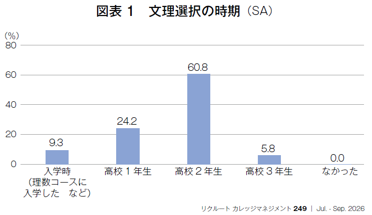 図表1 文理選択の時期(SA)