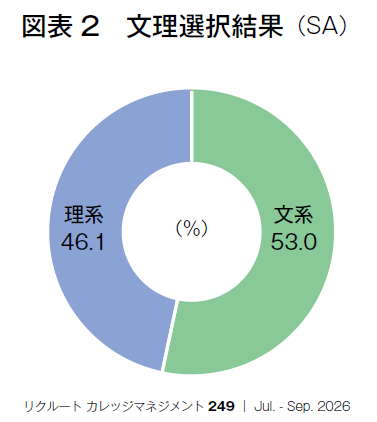 図表2 文理選択結果(SA)