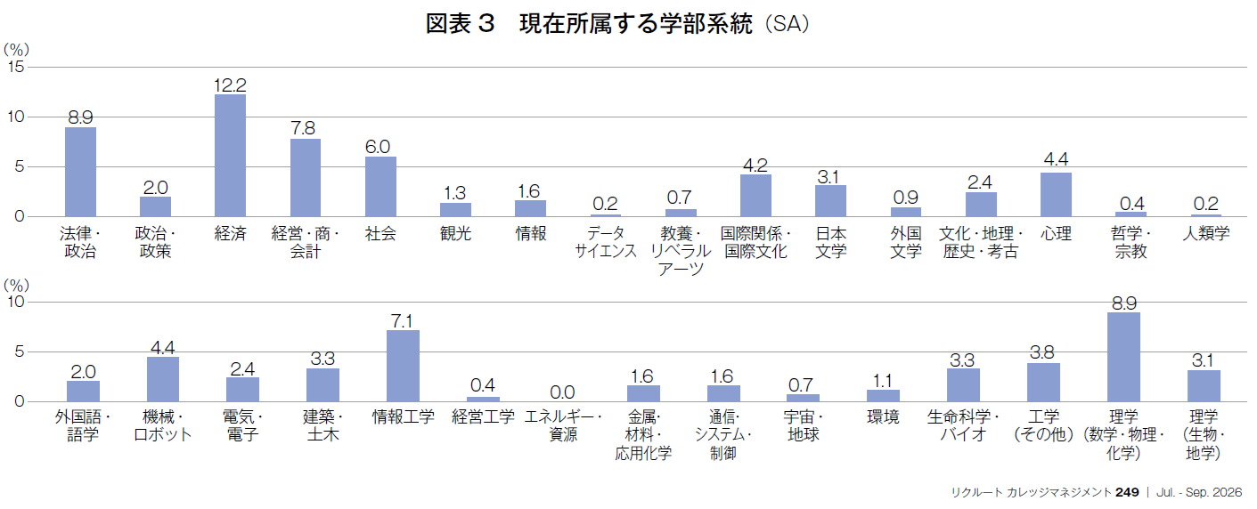 図表3 現在所属する学部系統(SA)