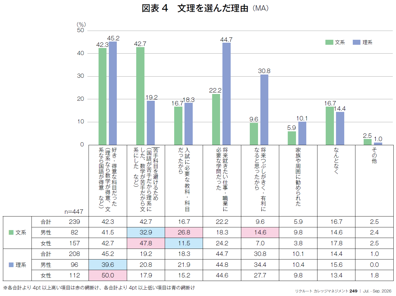 図表4 文理を選んだ理由(MA)