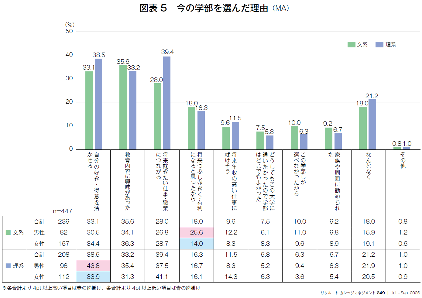 図表5 今の学部を選んだ理由(MA)