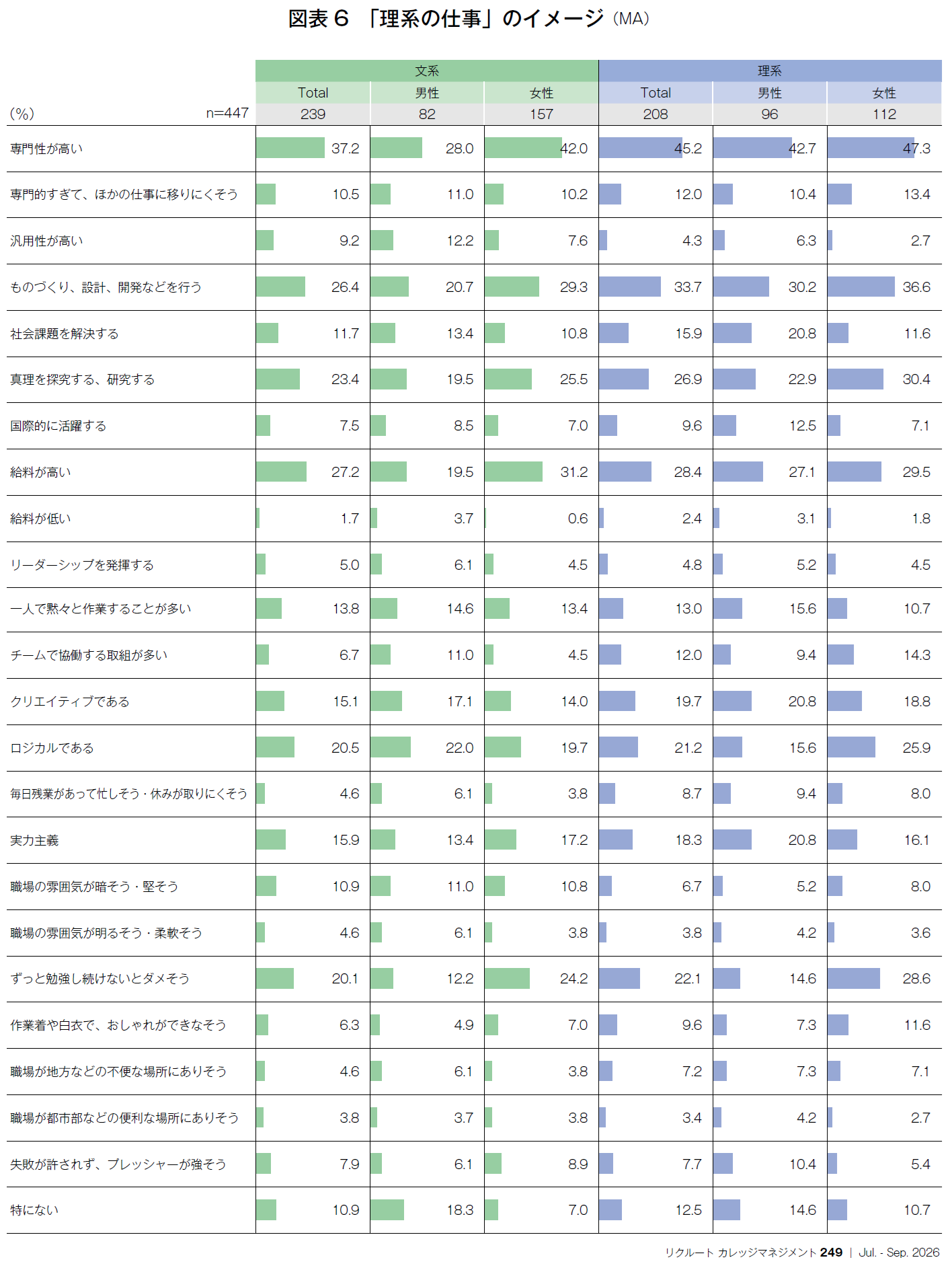 図表6 「理系の仕事」のイメージ(MA)