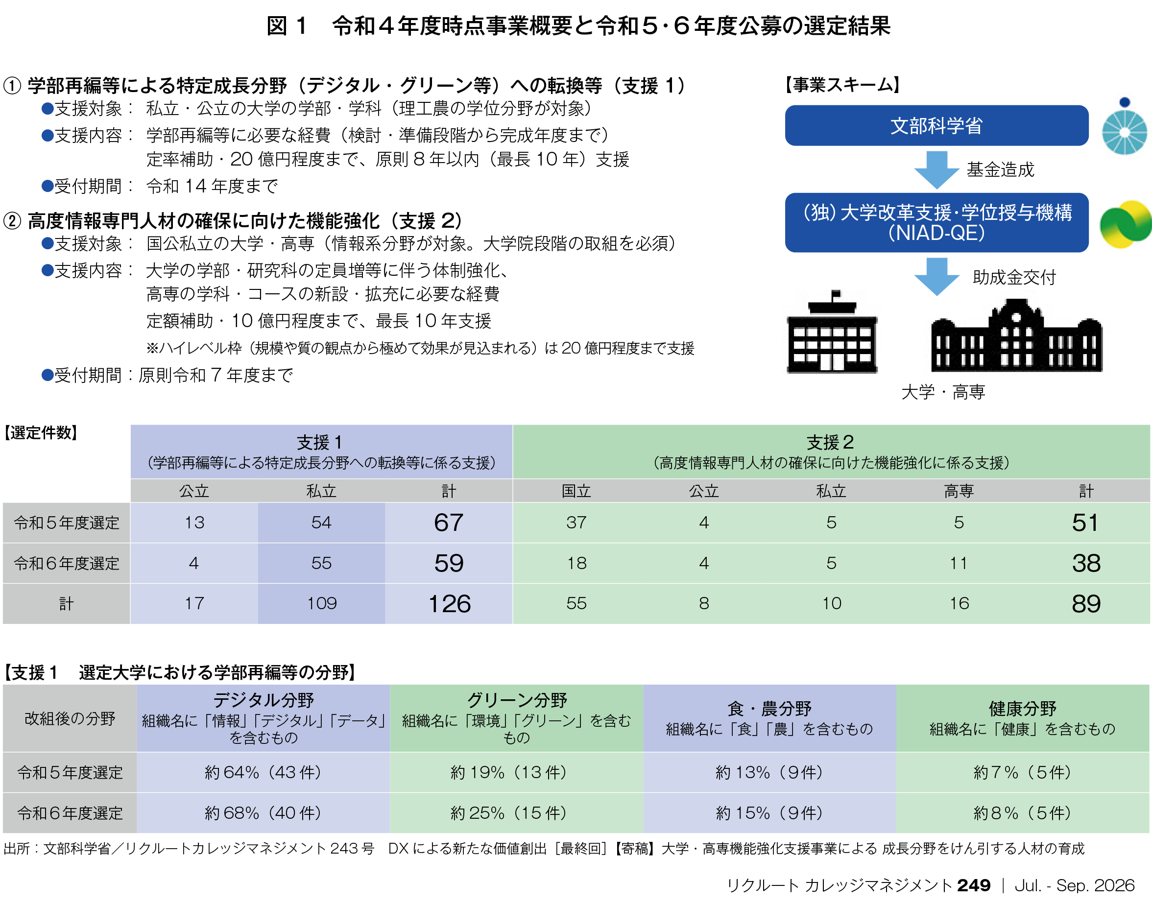 図1:令和4年度時点事業概要と令和5・6 年度公募の選定結果