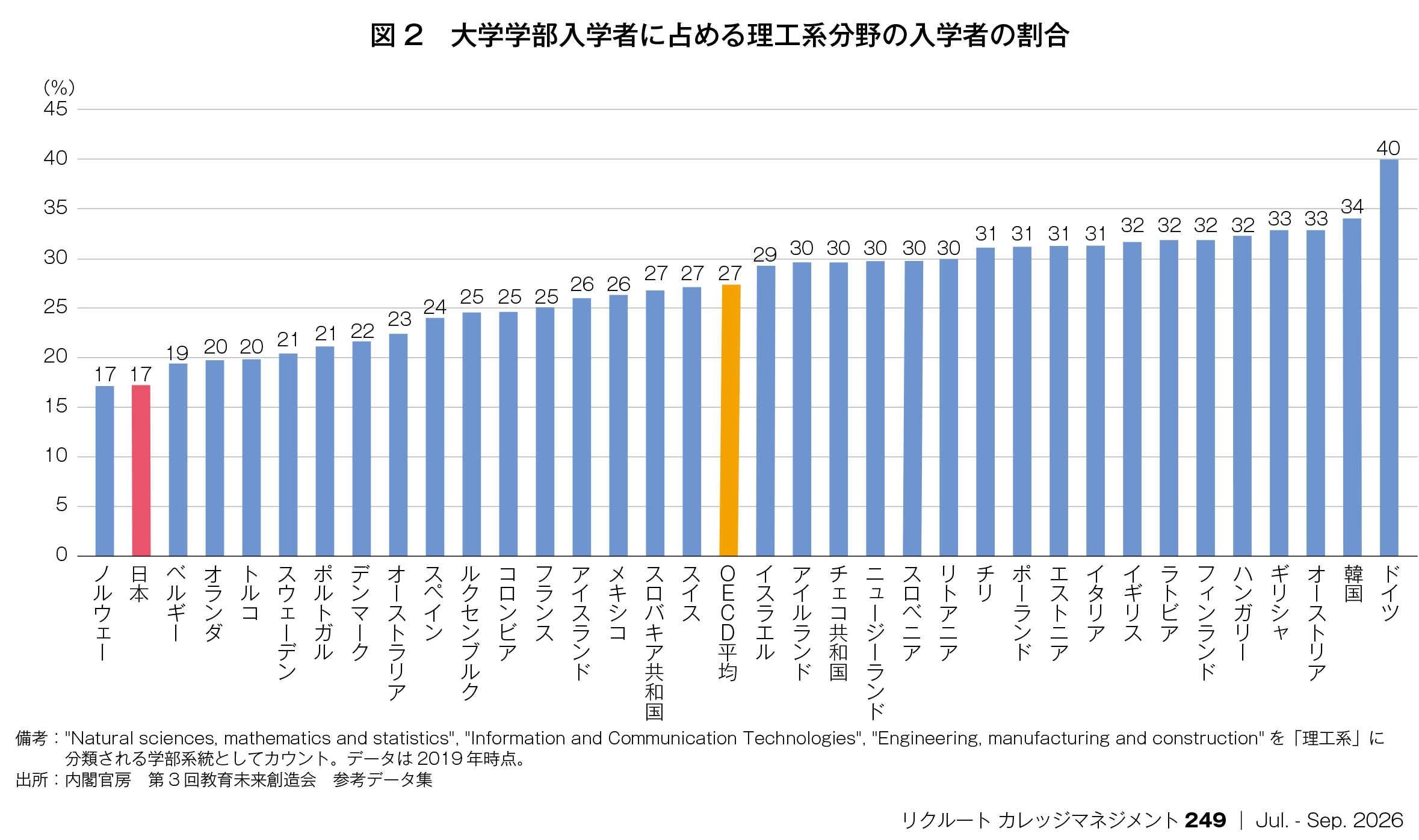 図2:大学学部入学者に占める理工系分野の入学者の割合