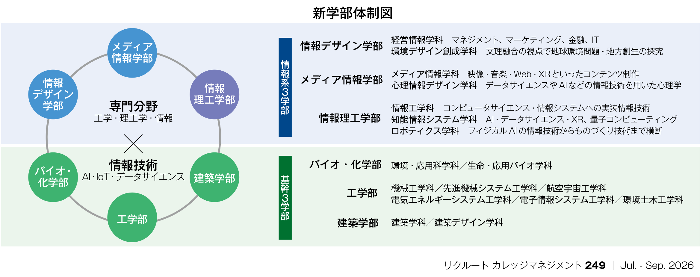 図　新学部体制図