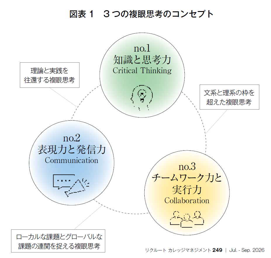 図表1　3つの複眼思考のコンセプト