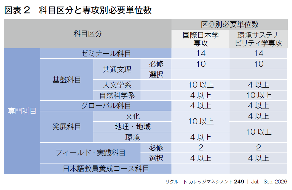 図表 2　科目区分と専攻別必要単位数