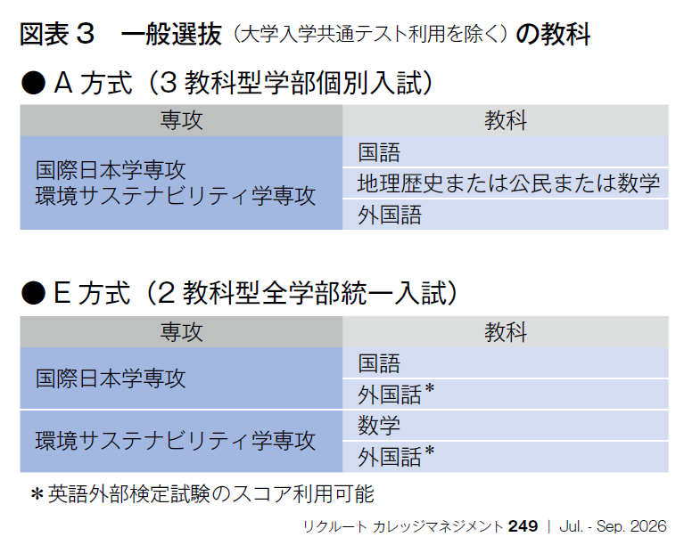 図表3　一般選抜（大学入学共通テスト利用を除く）の教科