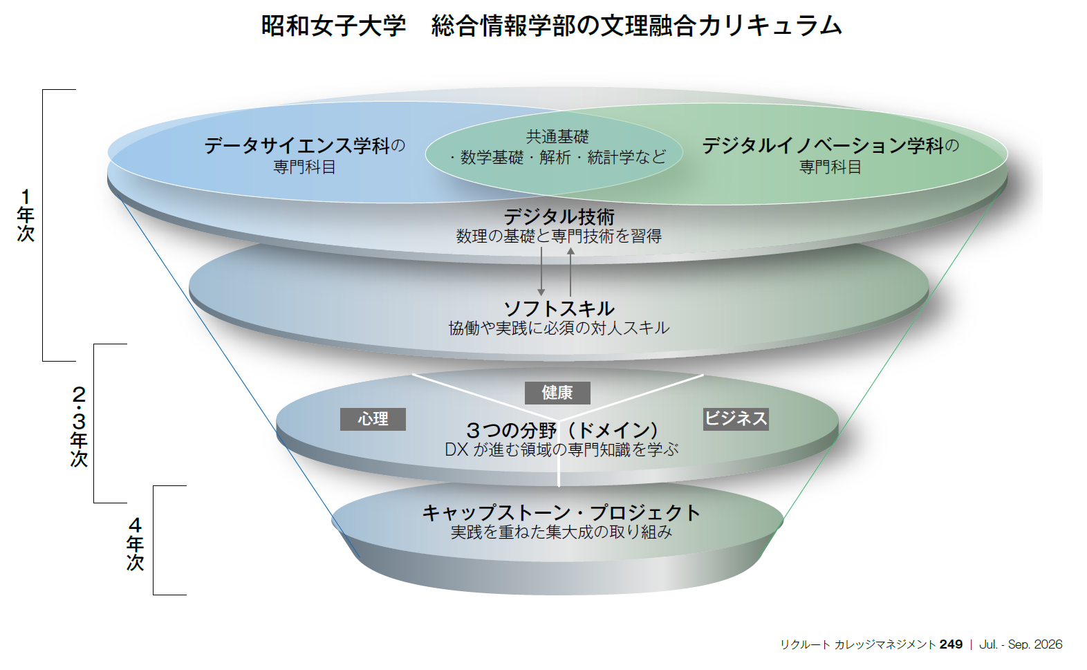 昭和女子大学　総合情報学部の文理融合カリキュラム