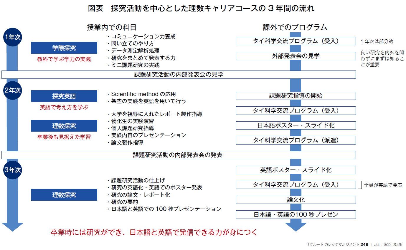 図表 探究活動を中心とした理数キャリアコースの3年間の流れ