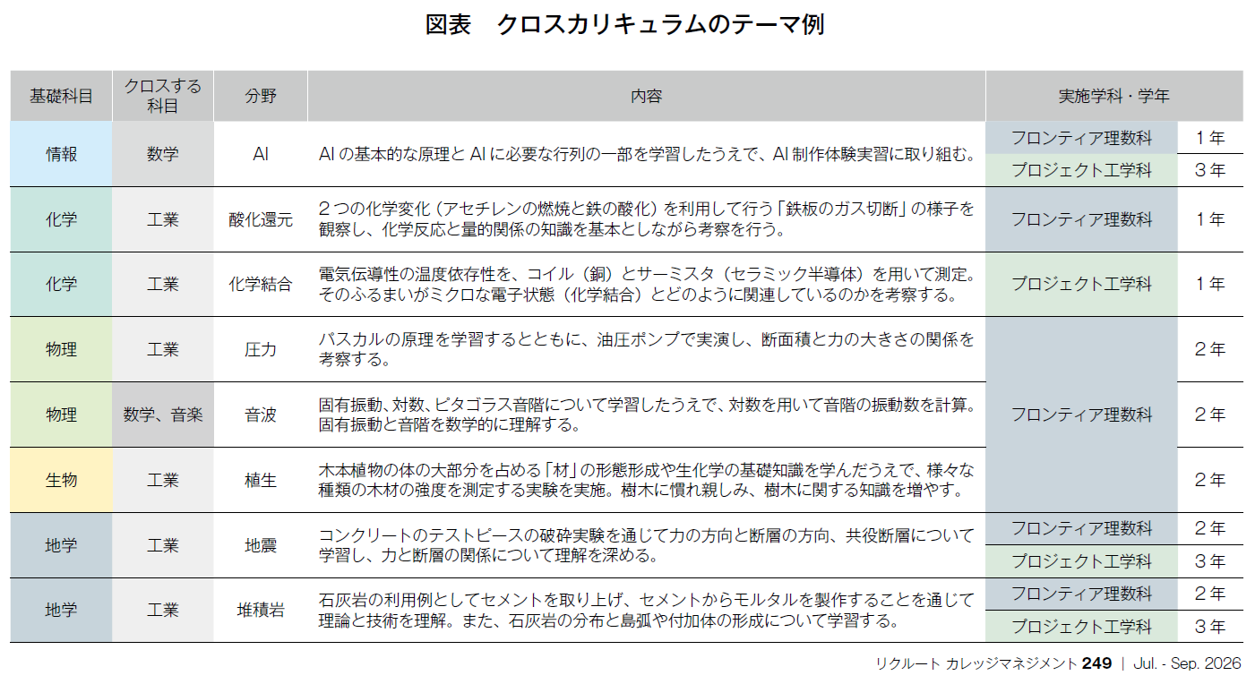 図表 探究活動を中心とした理数キャリアコースの3年間の流れ